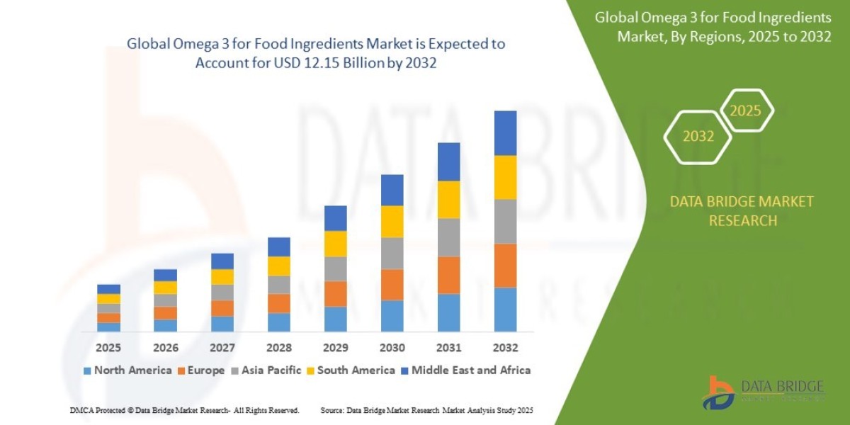 Omega 3 For Food Ingredients Market at a CAGR of 13.30% during the forecast period