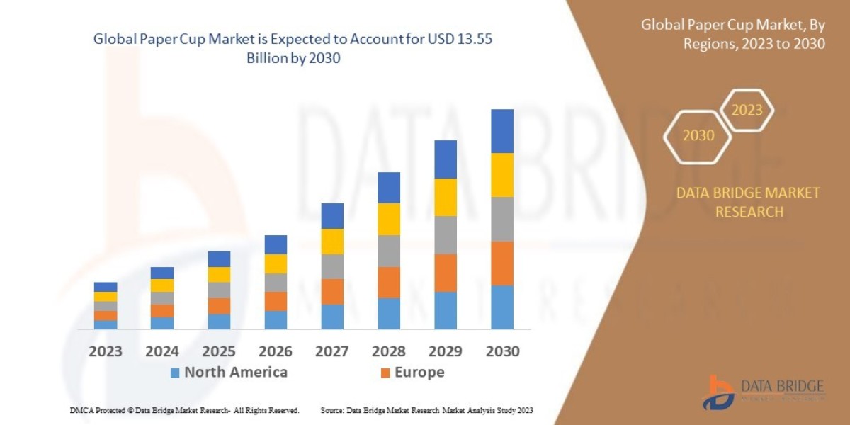 Paper Cup Market – Brief on growth, key changes, and market direction.