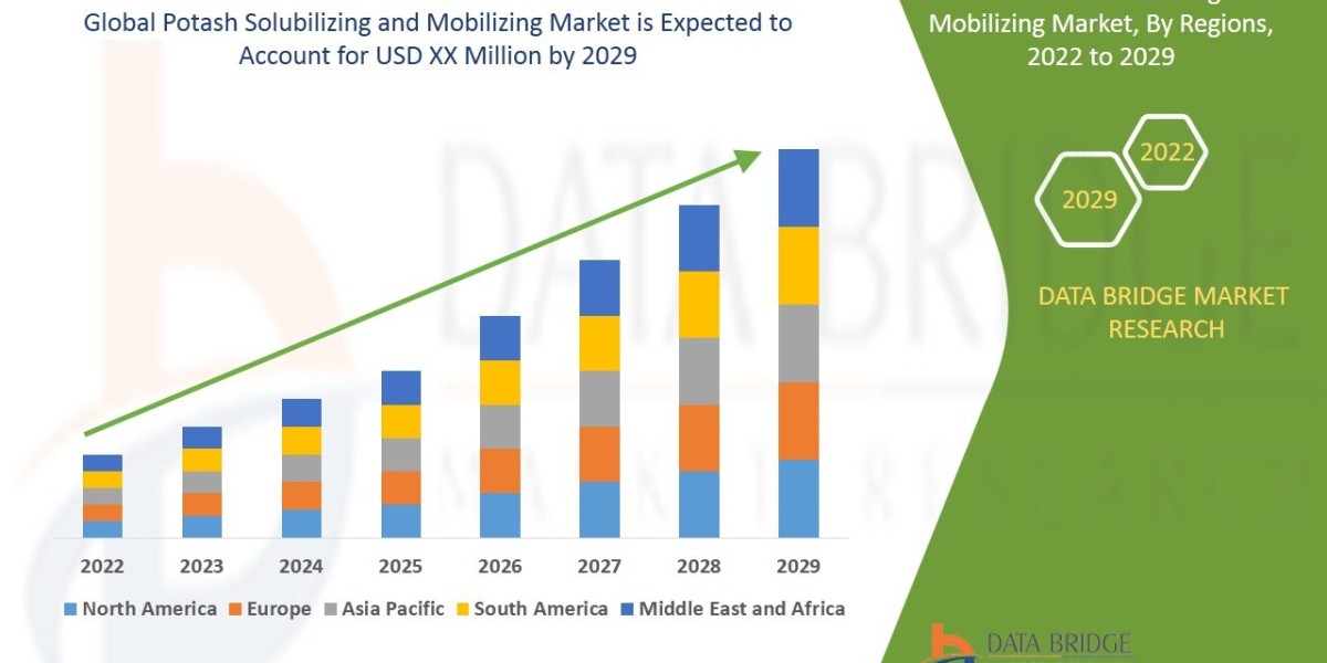 Potash Solubilizing and Mobilizing Market expected to witness market growth at a rate of 11.7% in the forecast period of