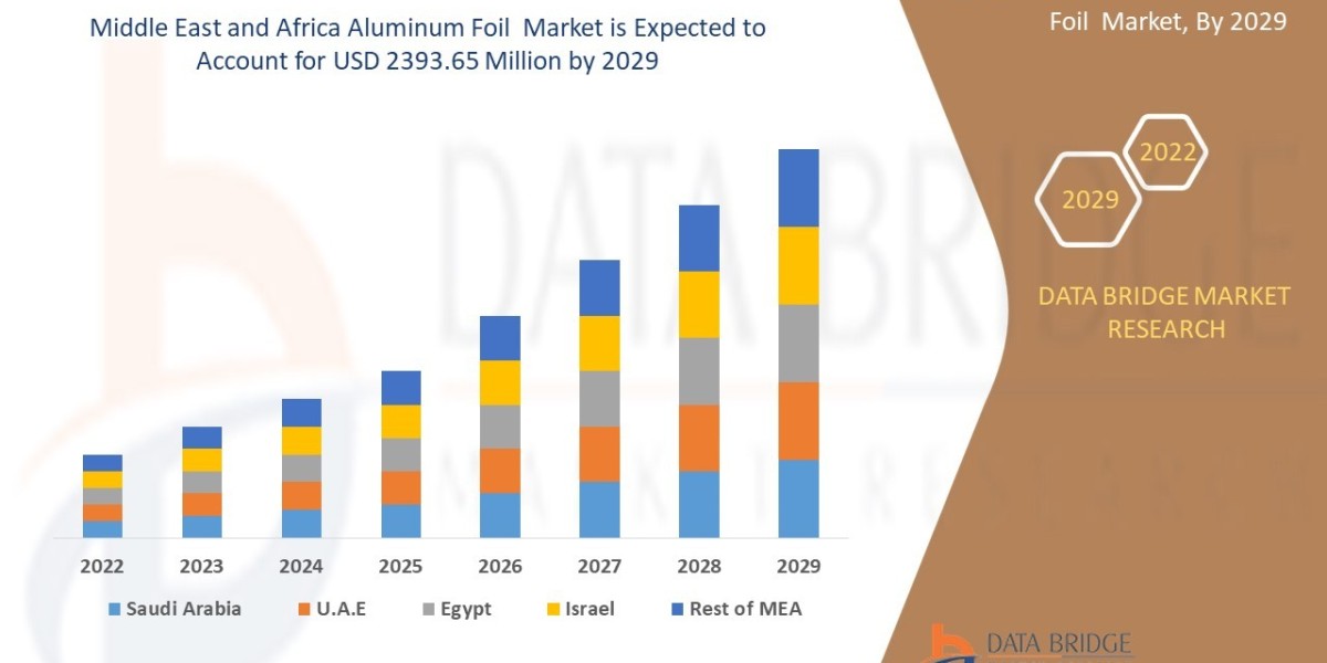Middle East and Africa Aluminum Foil Market Growth Packaging Industry Insights