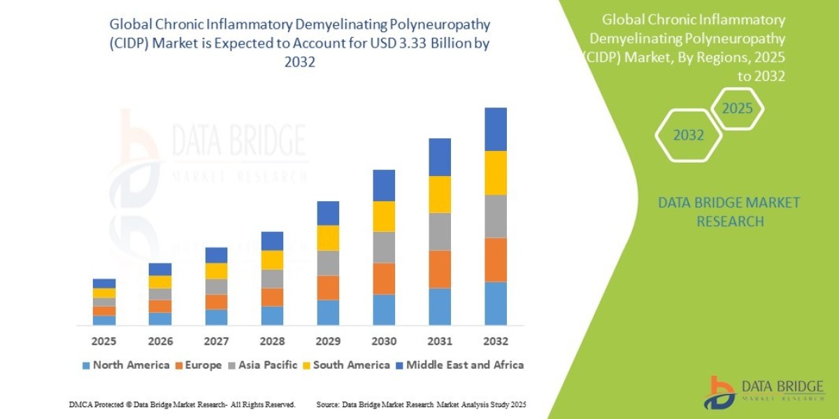 Chronic Inflammatory Demyelinating Polyneuropathy (CIDP) Market expected to reach USD 3.33 billion by 2032