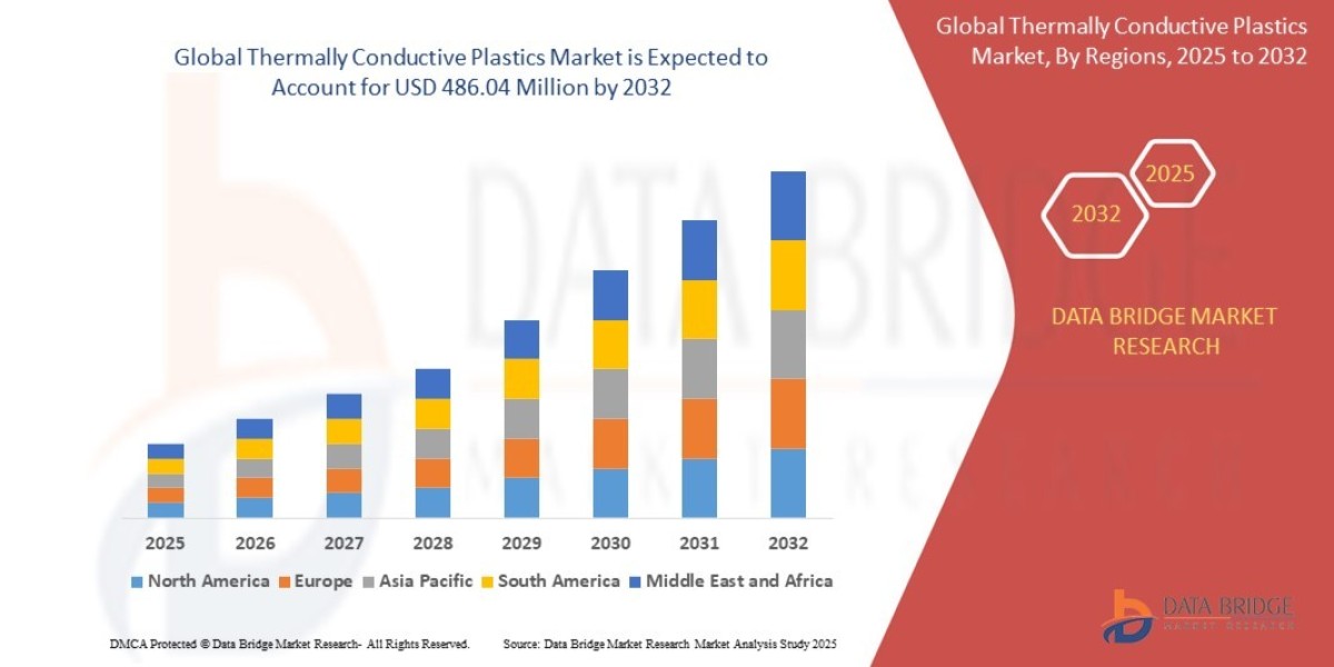 Thermally Conductive Plastics Market expected to reach USD 486.04 Million by 2032