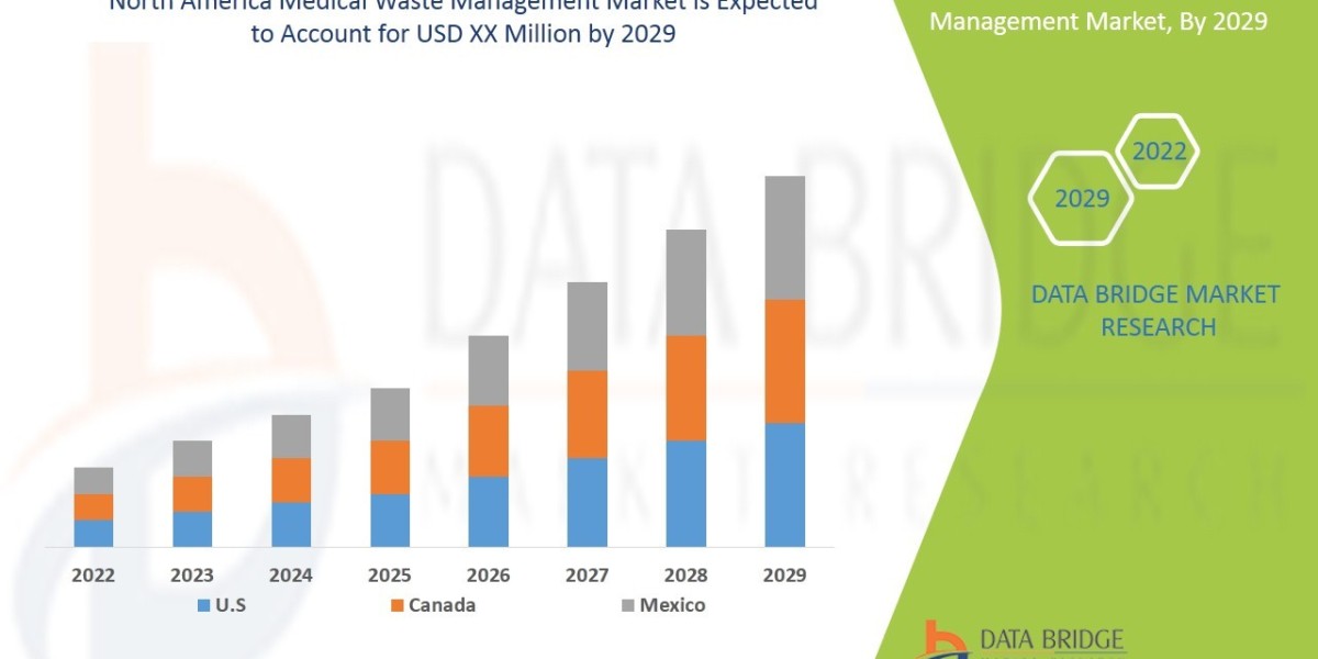 North America Medical Waste Management Market Regulations and Infrastructure Growth