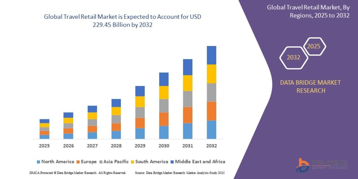 Travel Retail Market – Brief on growth, key changes, and market direction.