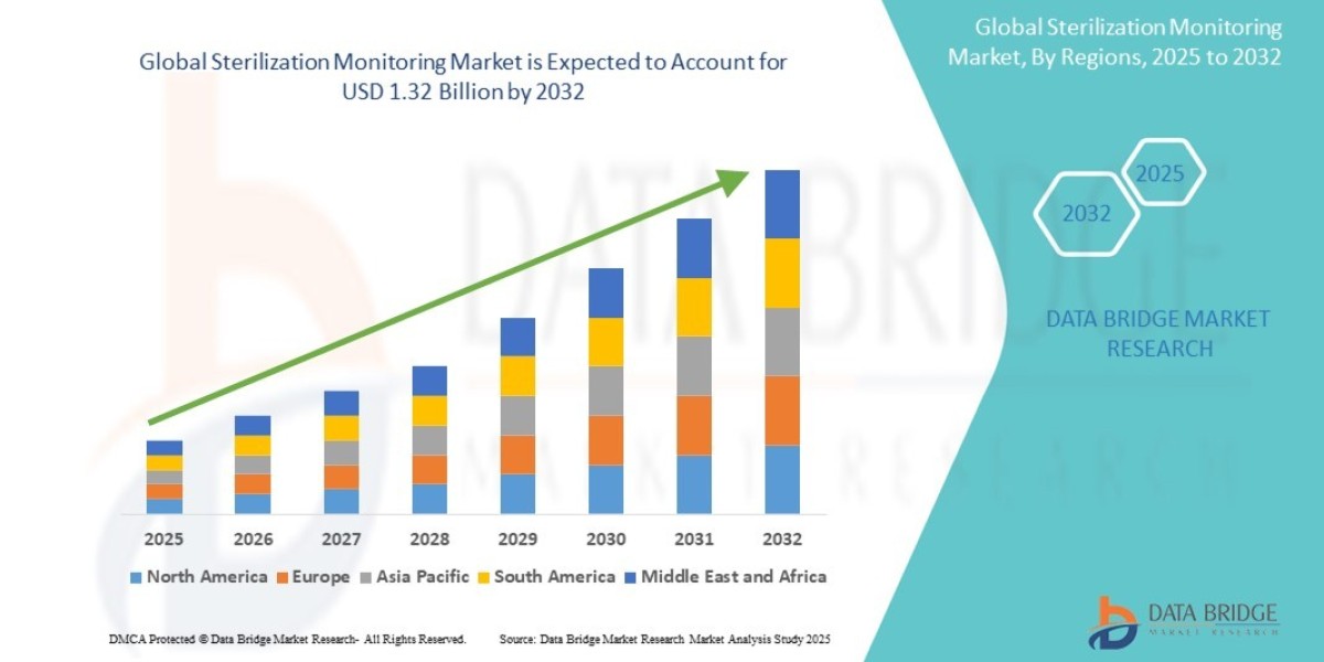 Sterilization Monitoring Market Scope Infection Control and Growth Analysis