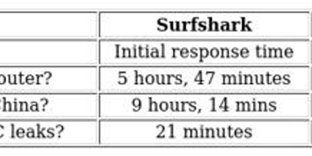 VPN Comparison: Surfshark vs Avast – Expert Review