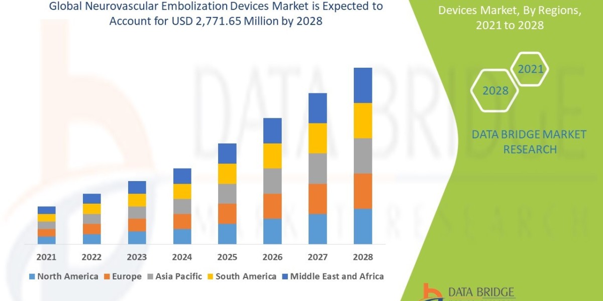 Neurovascular Embolization Devices Market  CAGR of 5.16% in the forecast period of 2021 to 2028