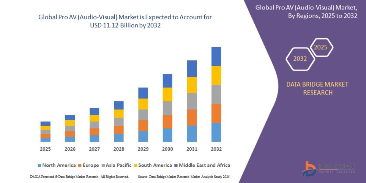 Pro AV (Audio-Visual) Market is expected to reach USD 11.12 billion by 2032