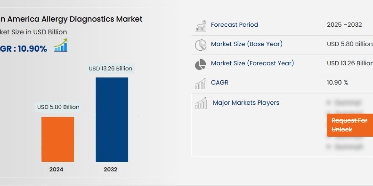 How big is the Latin American allergy testing market?