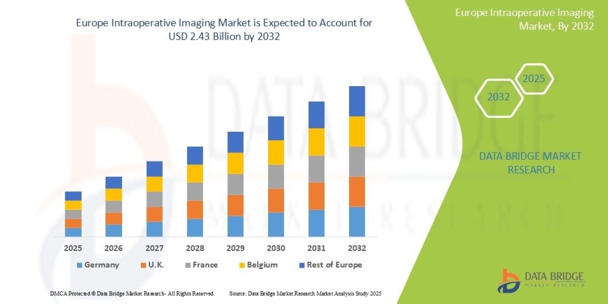 Europe Intraoperative Imaging Market at a CAGR of 5.13% during the forecast period