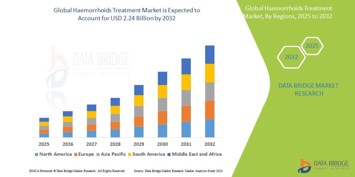 Haemorrhoids Treatment Market  is expected to reach USD 2.24 billion by 2032