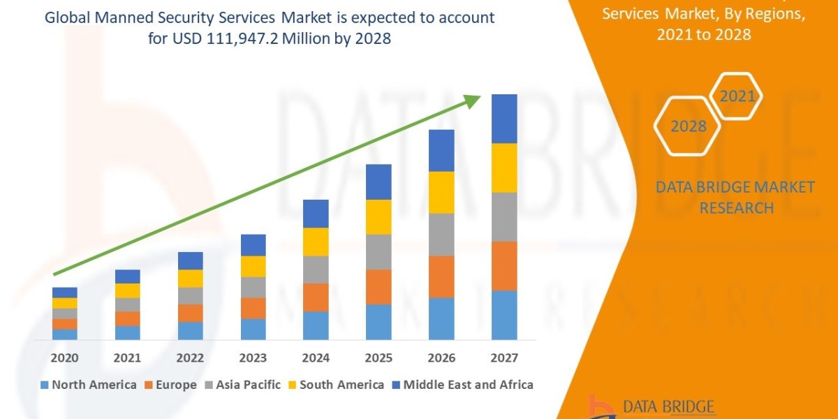 Manned Security Services Market Size, Status and Industry Outlook During 2032